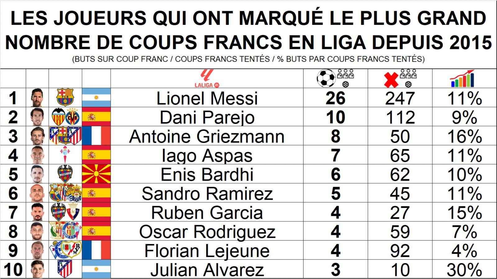 📊 自2015年以来，西甲联赛中任意球进球最多的球员。梅西位居榜首🐐梅西