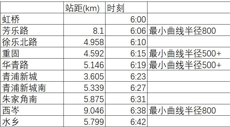 沪示范区线：47公里38分钟？速度与信号的博弈

根据公开资料估算，示范区线（水