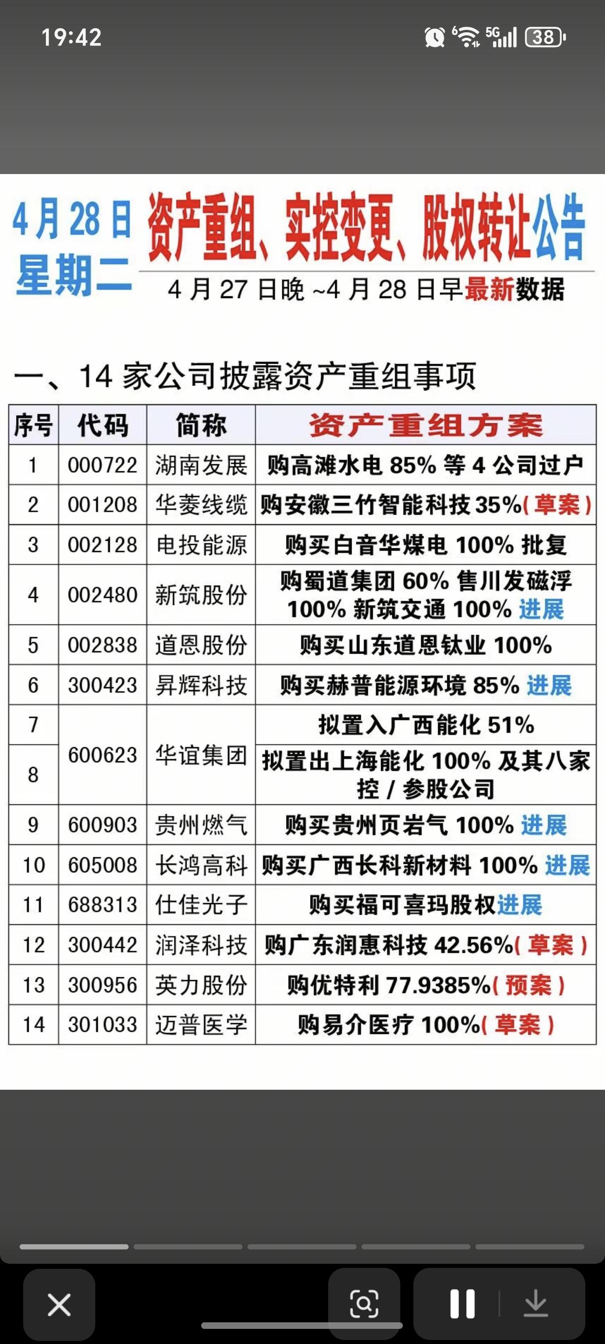 4.28周二 最新：资产重组、实控人变更、股权转让公告！

14家公司披露资产重