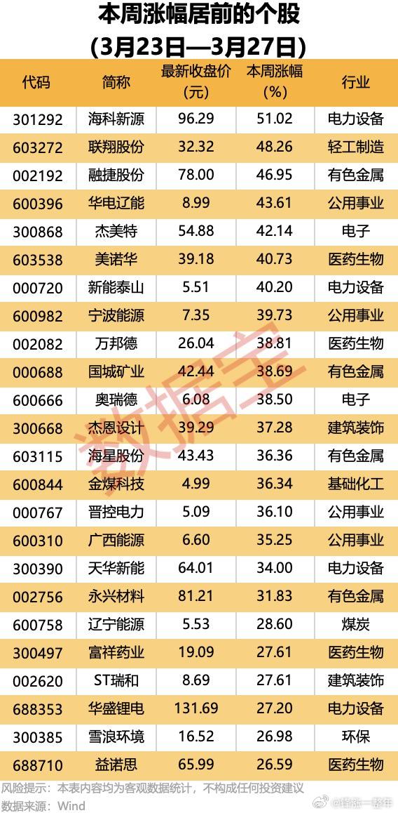 A股 本周，涨跌幅居前股名单 