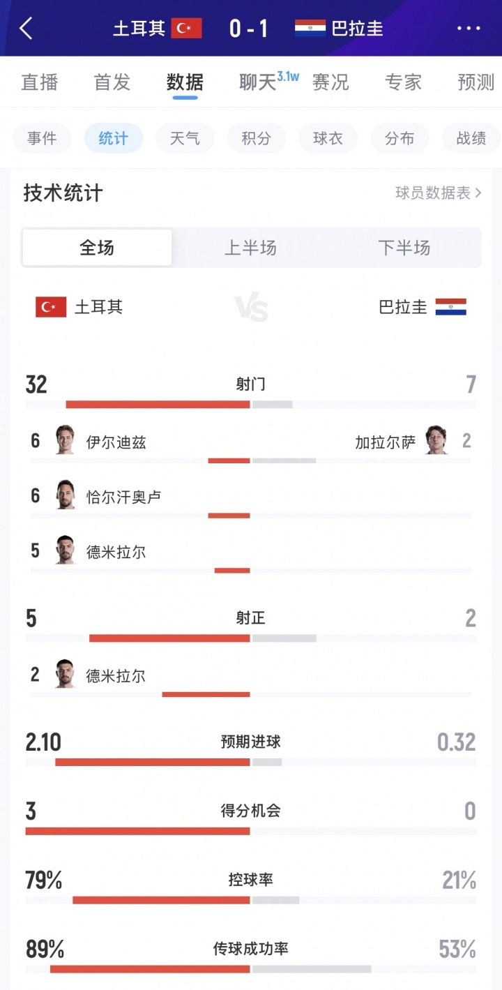 土耳其62次射门0进球【离谱至极！土耳其小组赛2场狂轰62次射门，0进球提前小组