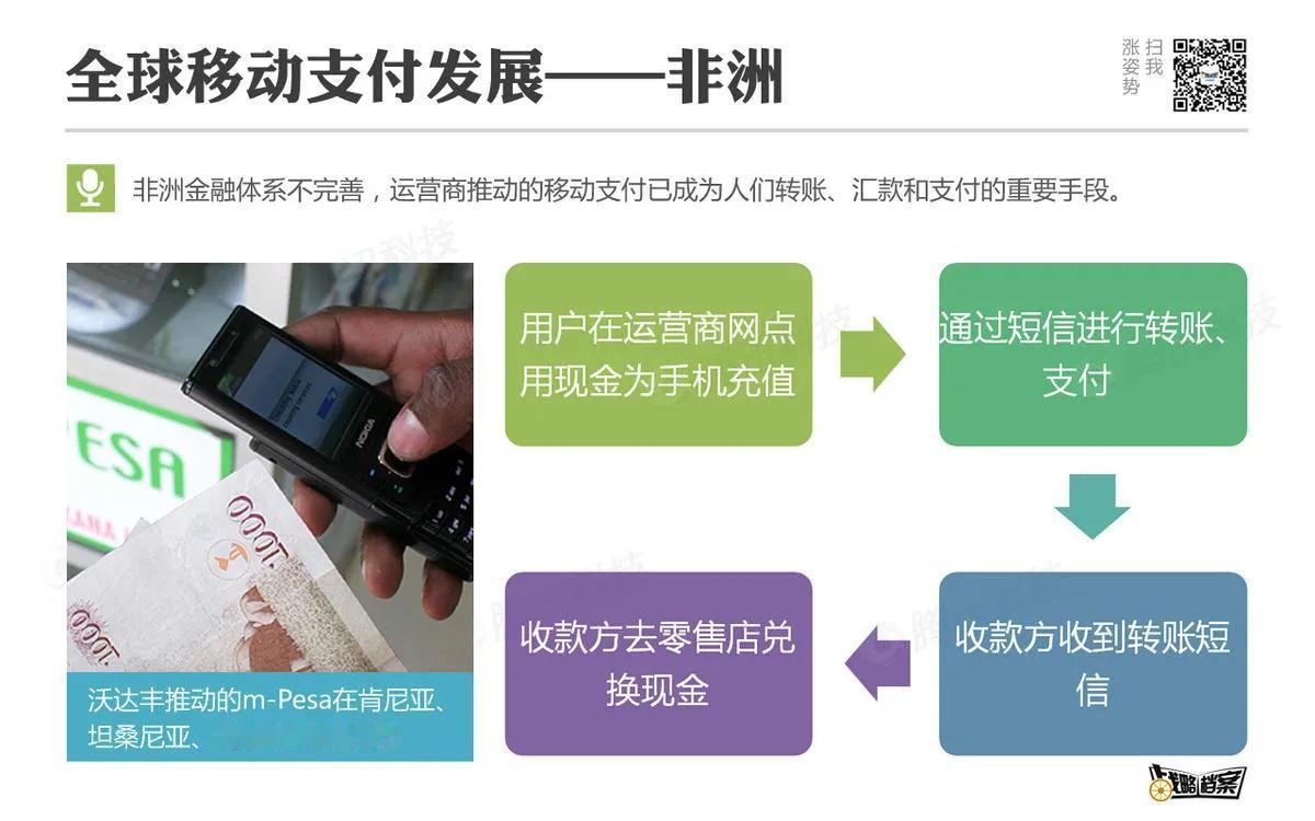 移动支付为何能在非洲蓬勃发展？
①移动支付在非洲快速发展和普及，成为生活常态。