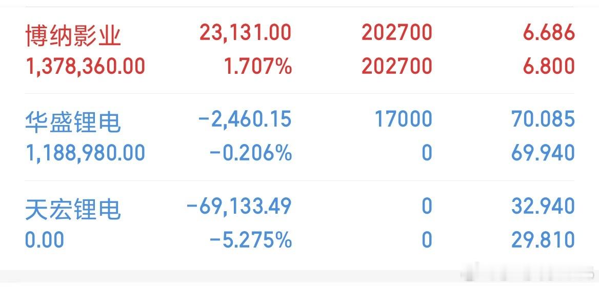 莎莎把天宏清了，调仓到了华盛锂电，博纳莎莎潜伏进去就是做长线，拿到十二月，我是很