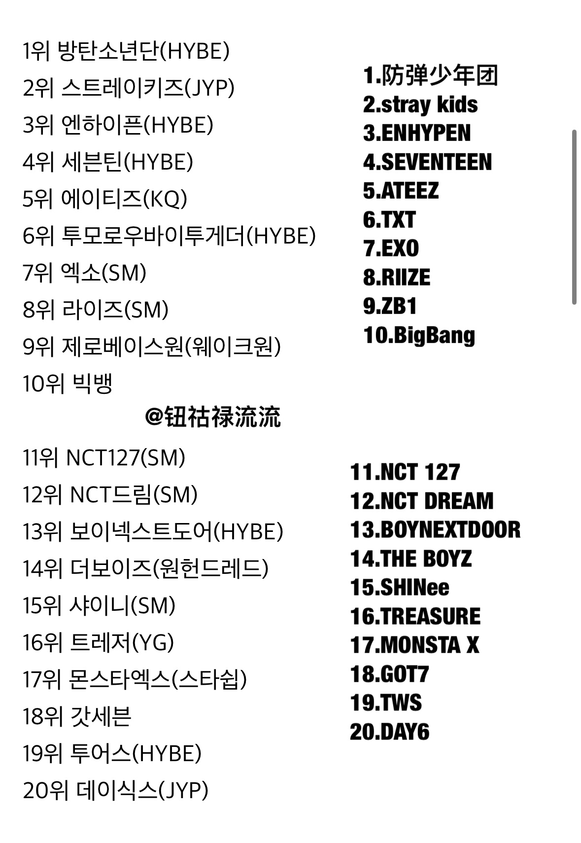 2024年美国油管上搜索最多的kpop男团TOP20 