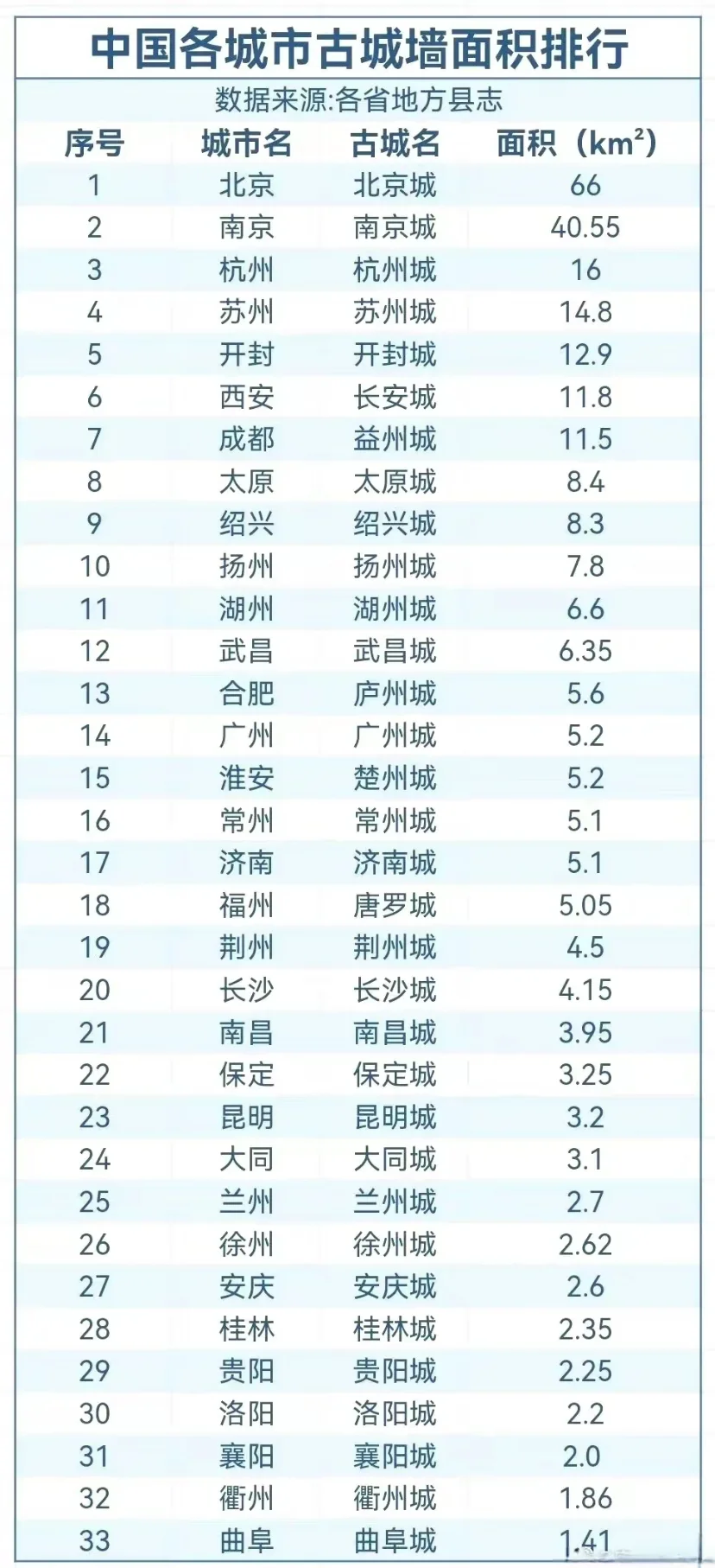 中国古代城池面积排名
