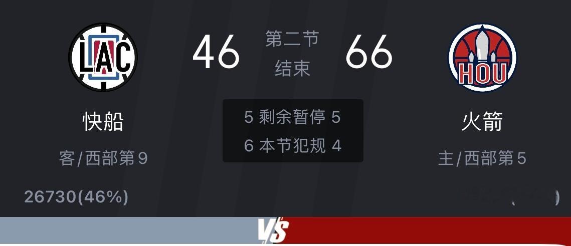 半场打完，快船46-66落后火箭20分🥶 