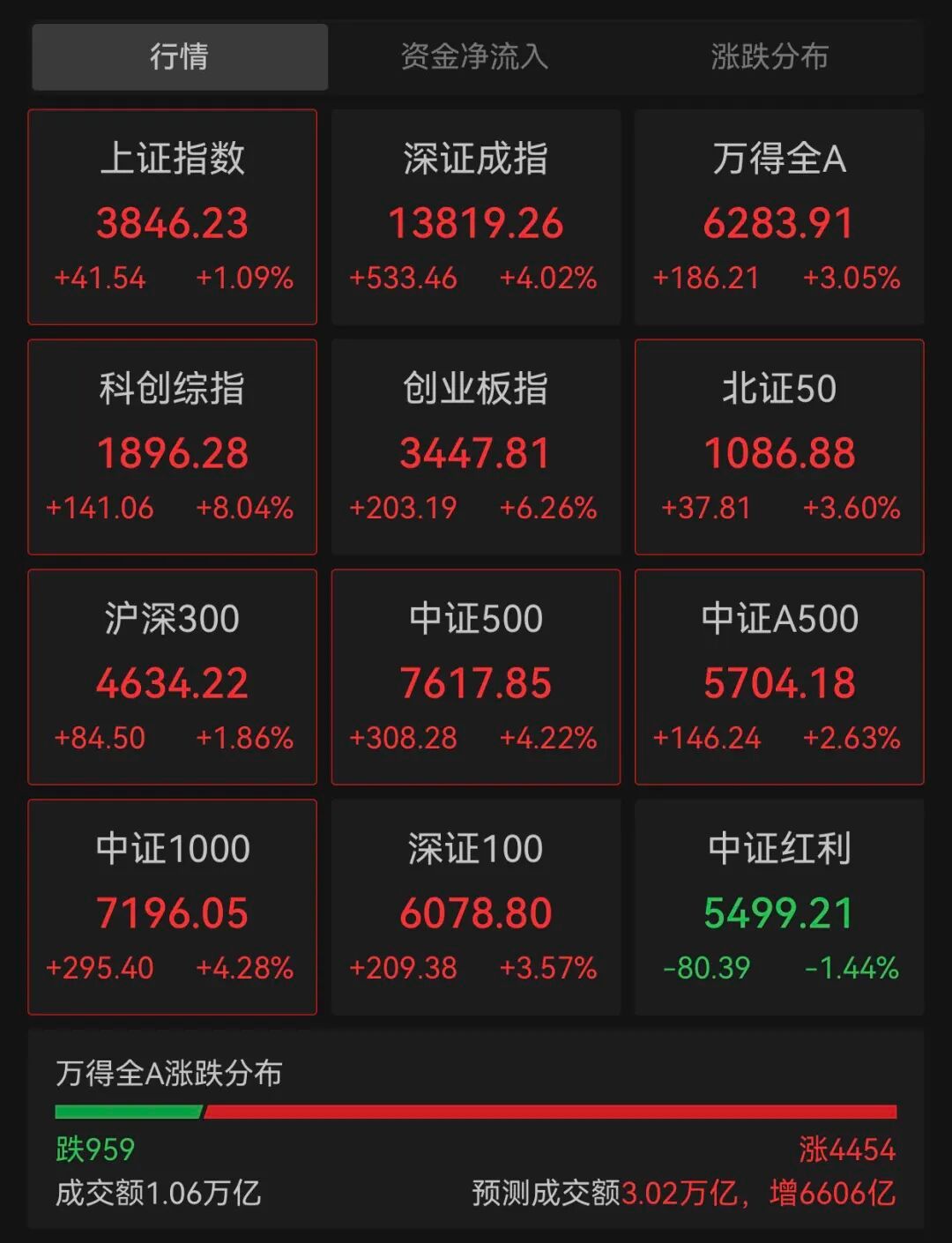 【A股迎强势反攻A股强势反攻原因】7月31日，A股主要股指集体高开。截至发稿，上