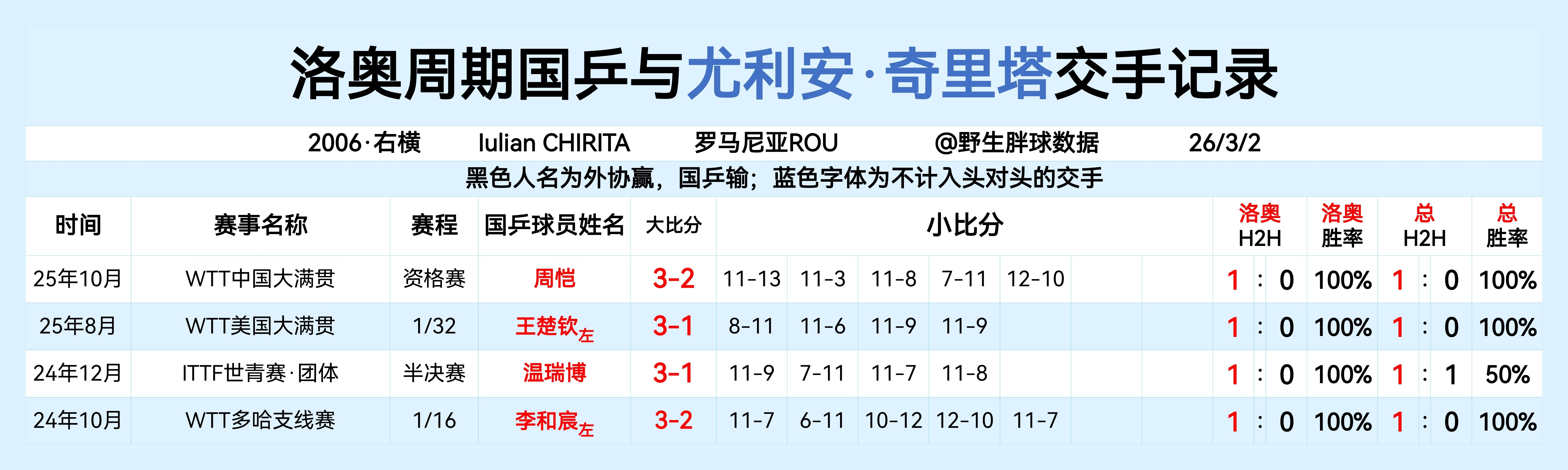 洛奥周期国乒与尤里安·奇里塔交手记录 