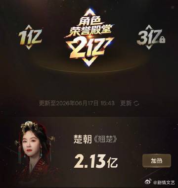 翘楚站内热度值达2.13亿 楚朝热度持续逆势走高冲破2.13亿大关，不甘被宿命裹