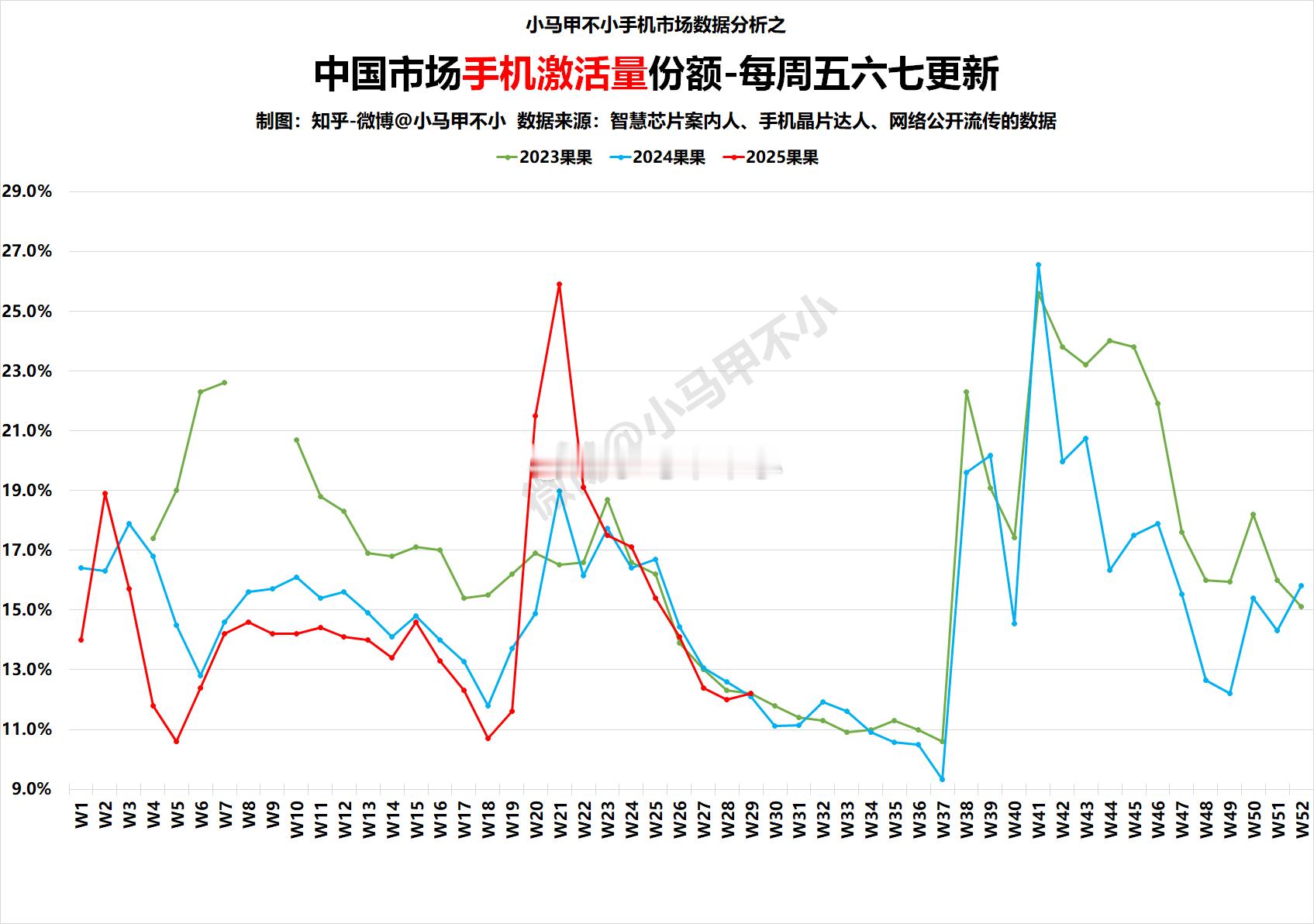 一如既往，完美复刻去年的下滑趋势 ​​​