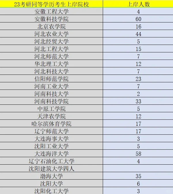 同等学力上岸人数汇总