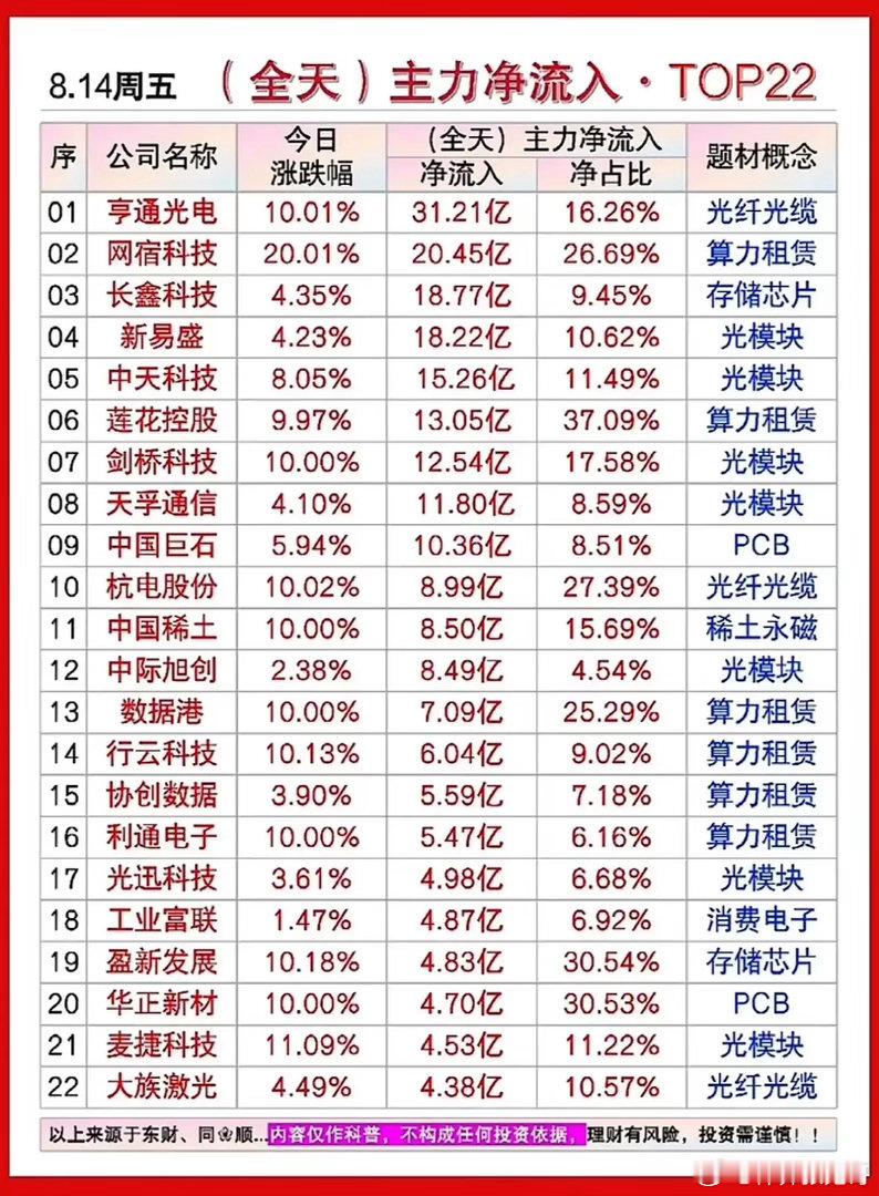 单日最高31亿净流入！细看周五资金集中进攻方向🌹🌹🌹周五全天主力资金榜单已