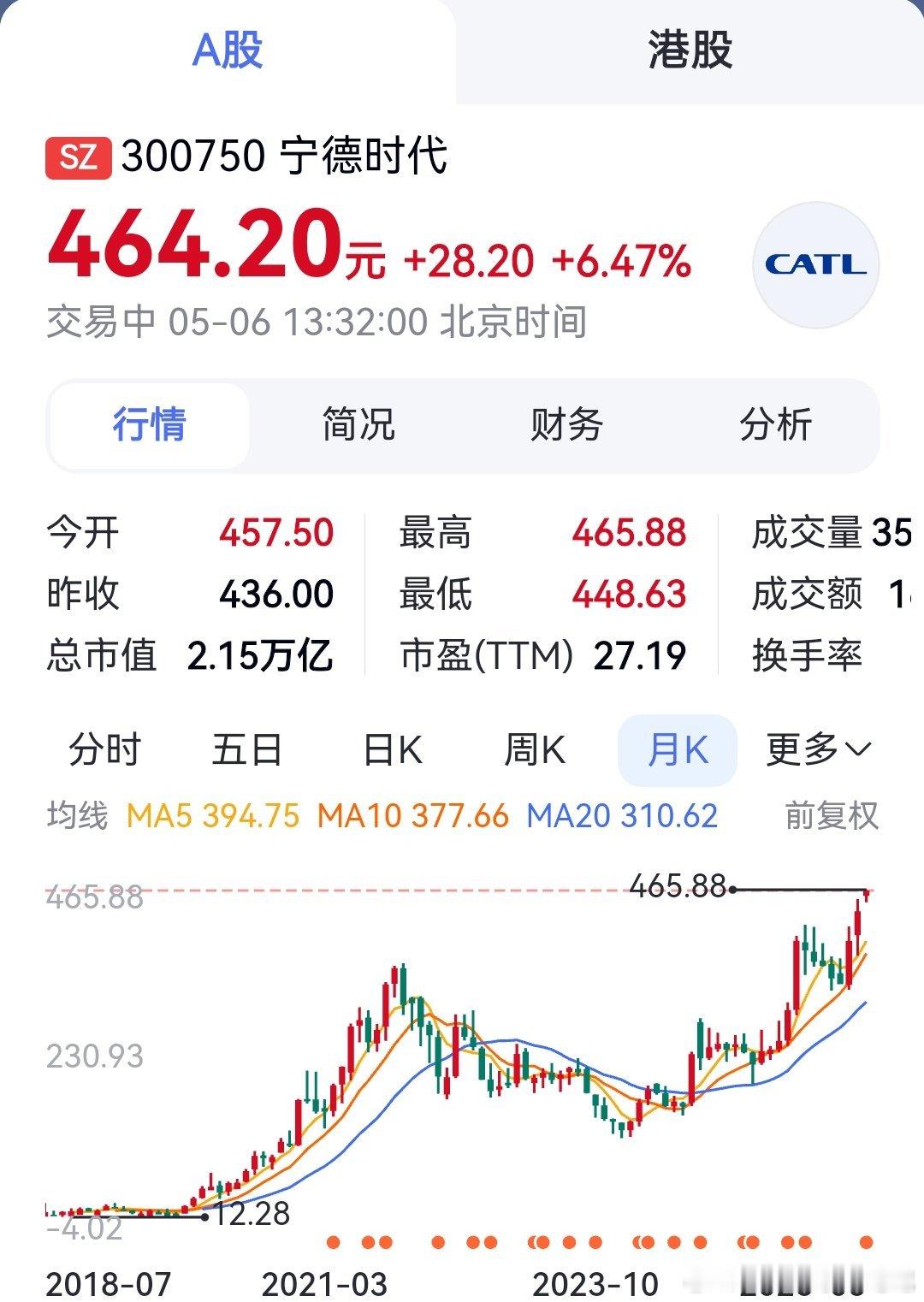 虽然不炒股很久了，现在想到当时不到200把宁德卖了，还是有点后悔宁德时代