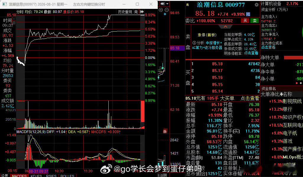 千亿AI服务器龙头，午后涨停8月27日晚间，浪潮信息披露2026年半年度报告。报