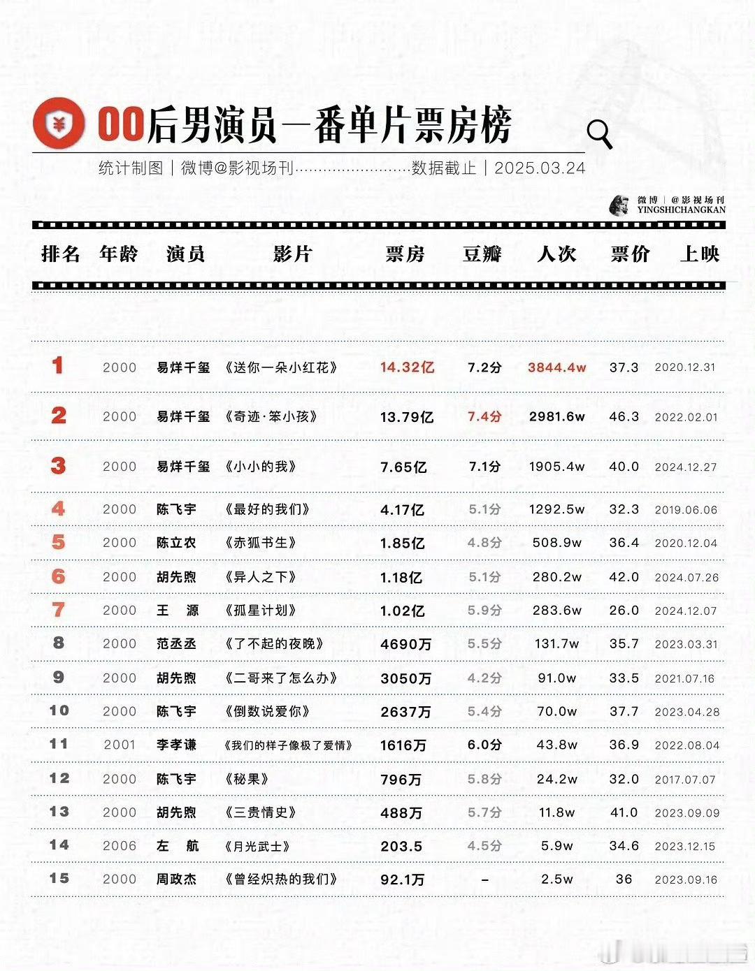 牛哇！00后男演员一番票房榜 左航上榜！位列14名。 ​​​