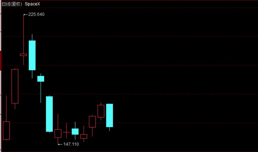 SpaceX，一开始募资750亿美元，获得超额认购后，募资金额增至850亿美元。