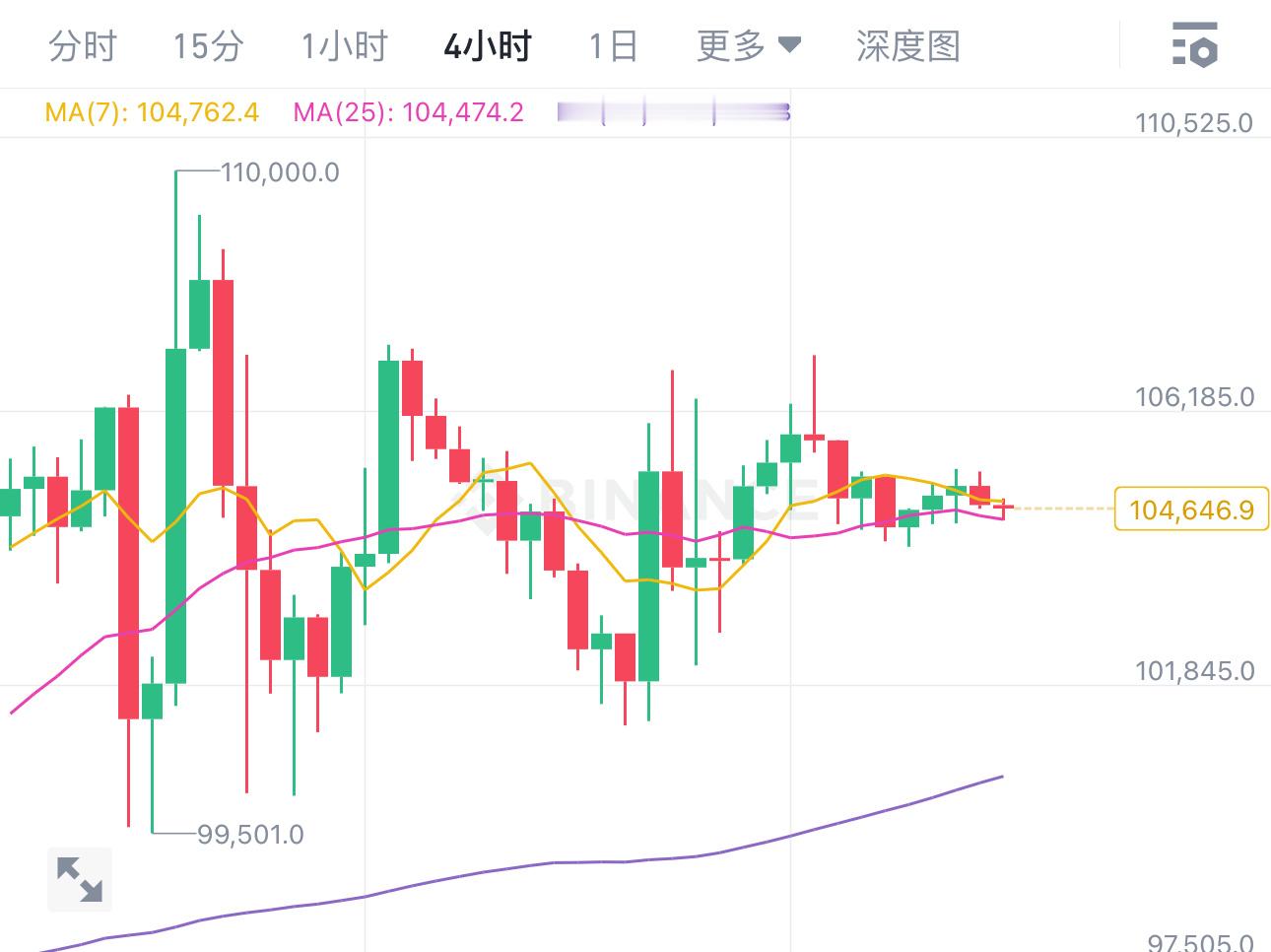 区块链[超话]   昨天日大饼，走势相对稳定。在昨日下行后区间震荡，迅速回调至当