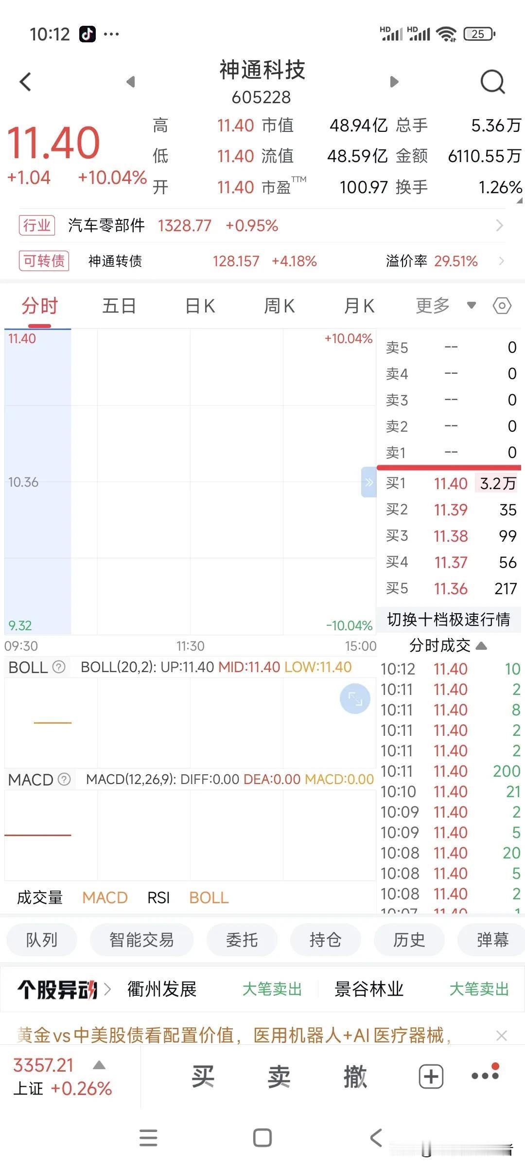 涨停价‌：11.40元（+10.04%），突破半年压力位‌封板资金‌：尾盘封单超