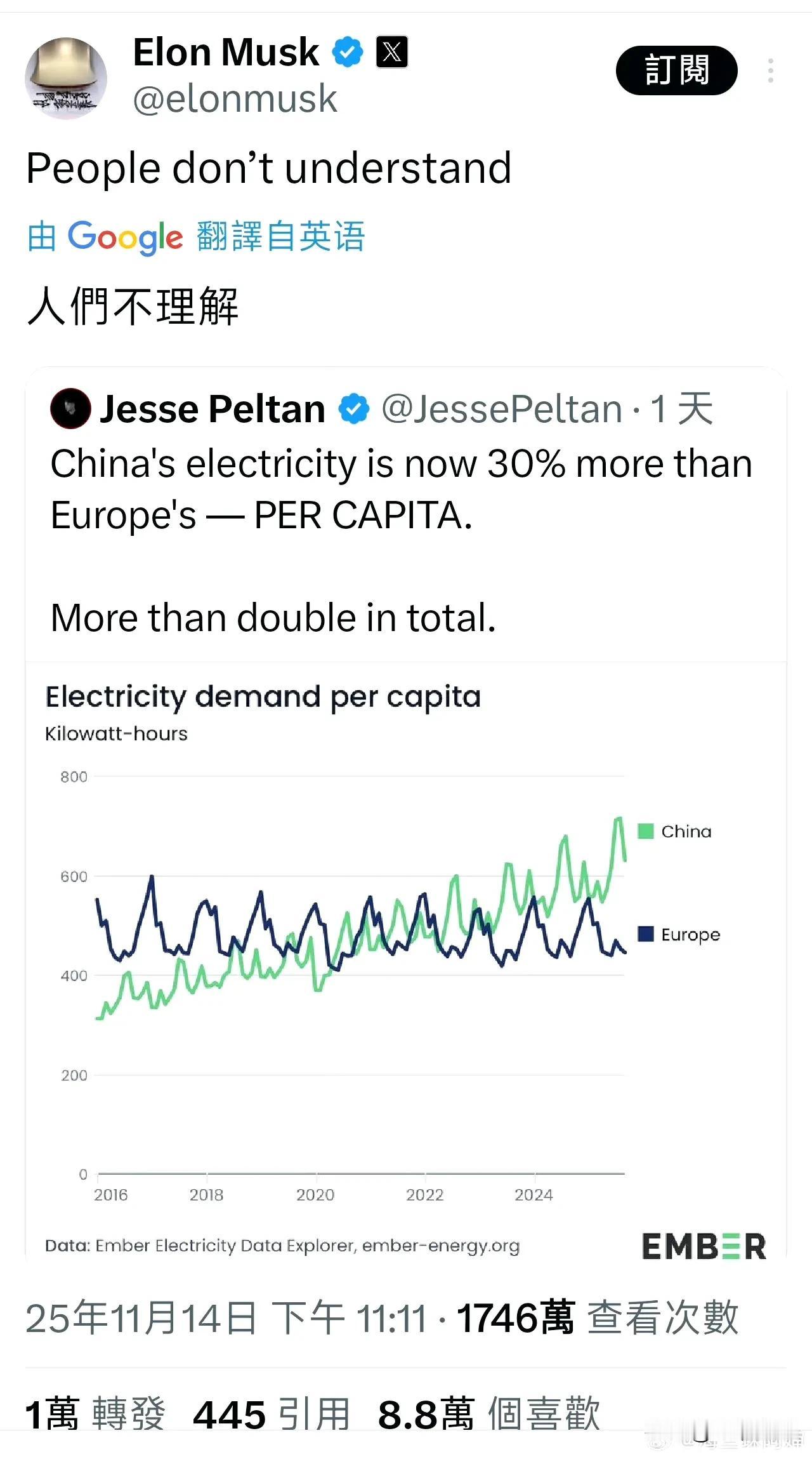 马斯克转发了中国人均用电量比欧洲高出30%的推文，马斯克表示人们不理解，评论区的