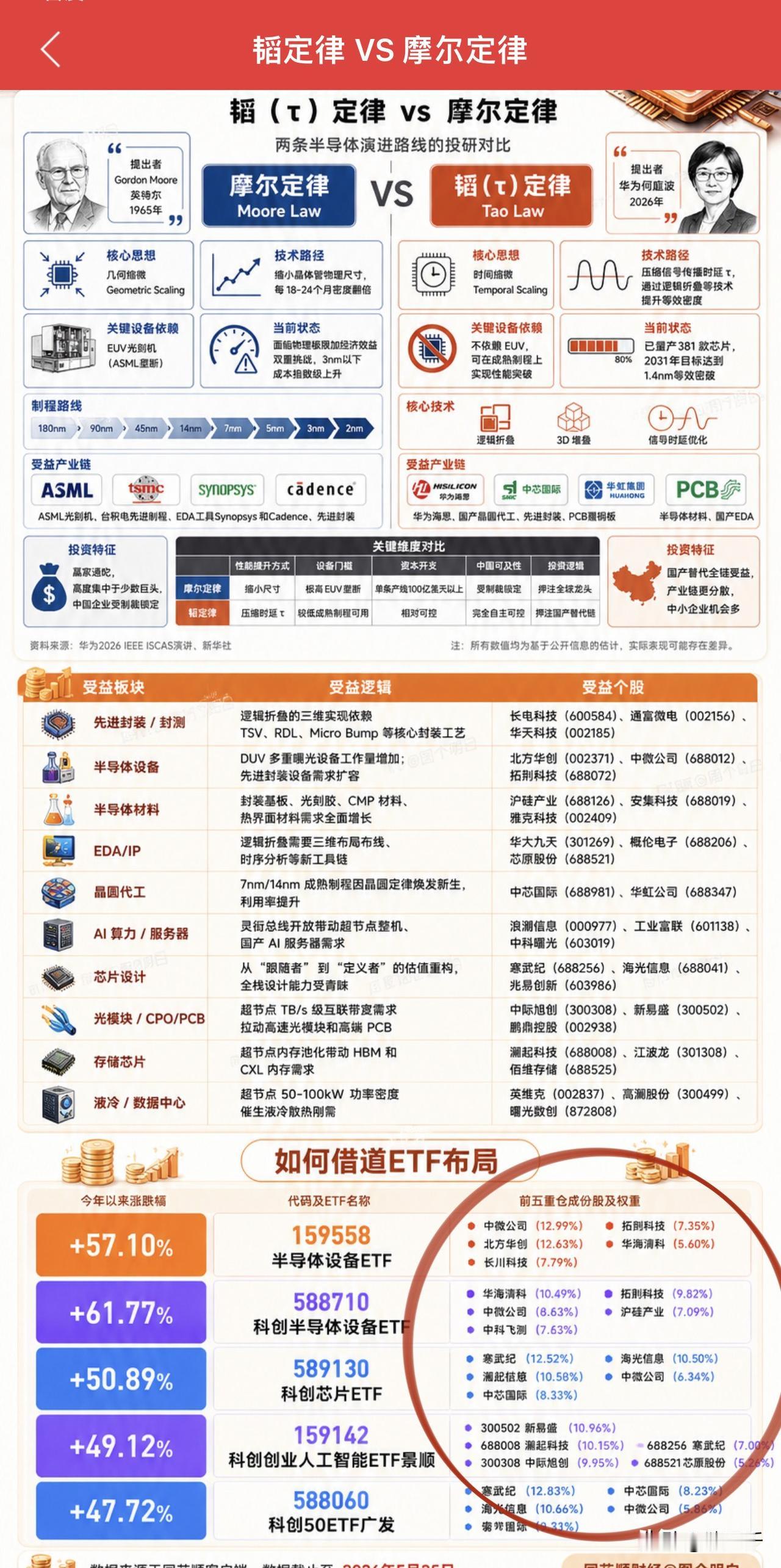 这一刻！
摩尔定律谢幕，
晶体管新生命周期由华为定义。
“韬”定律振聋发聩，
西