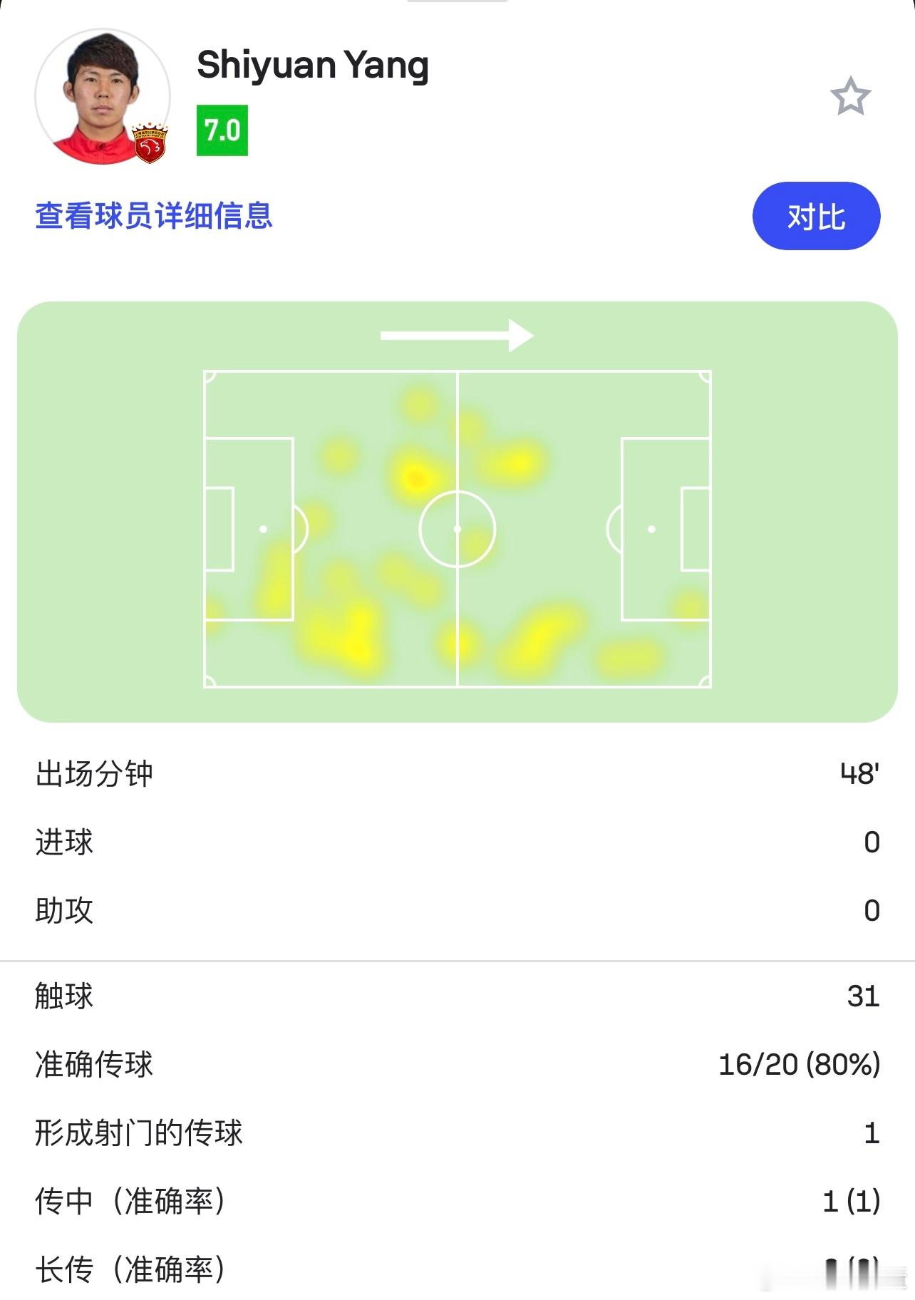 上半场杨世元踢得挺好的，海港这么激进的踢法，一旦球权丢了，需要就地上抢，以及不断
