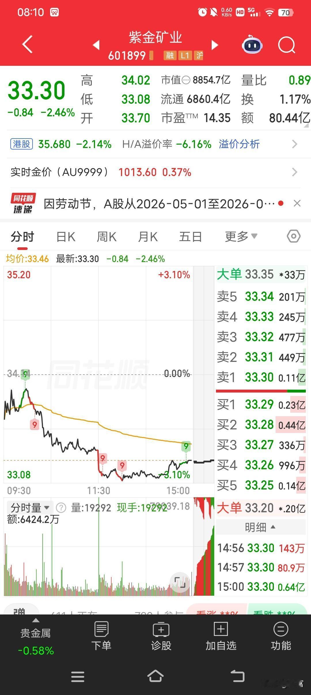 紫金矿业这只股，真的是牛！从7块多一路涨到40多块，现在33.30，妥妥的牛股。