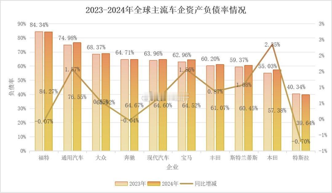 2023-2024年汽车企业资产负债率对比分析数据图表 文字解读【分类】行业-汽