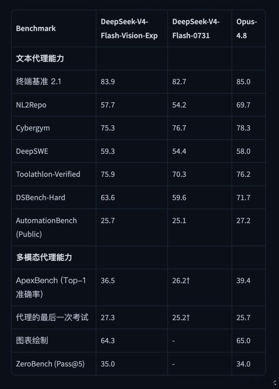 DeepSeekV4多模态模型正式开源 刷到 DeepSeek 这条开源消息，这