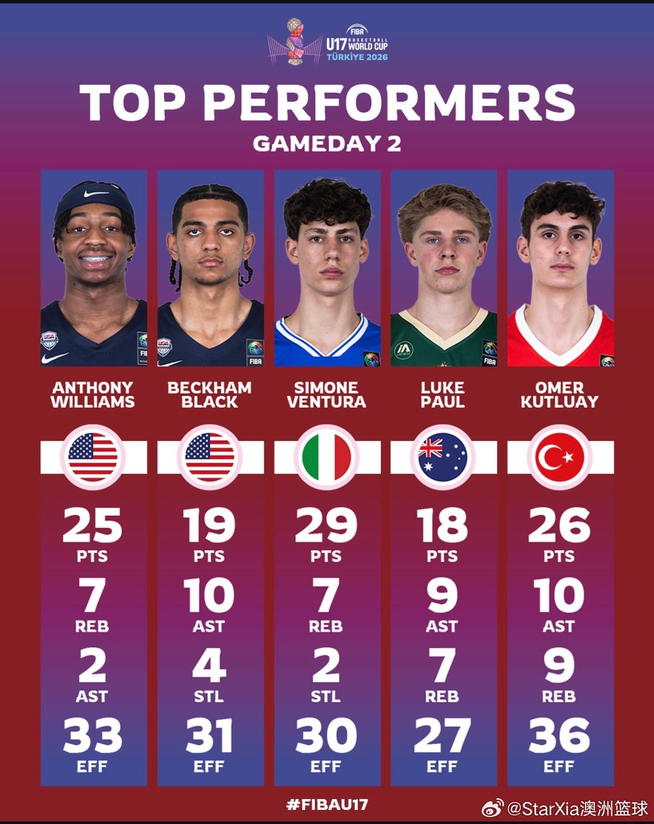 世青赛第二期的当日最佳表现Top5球员土耳其这个连续两天上榜，逆天数据，上一场3