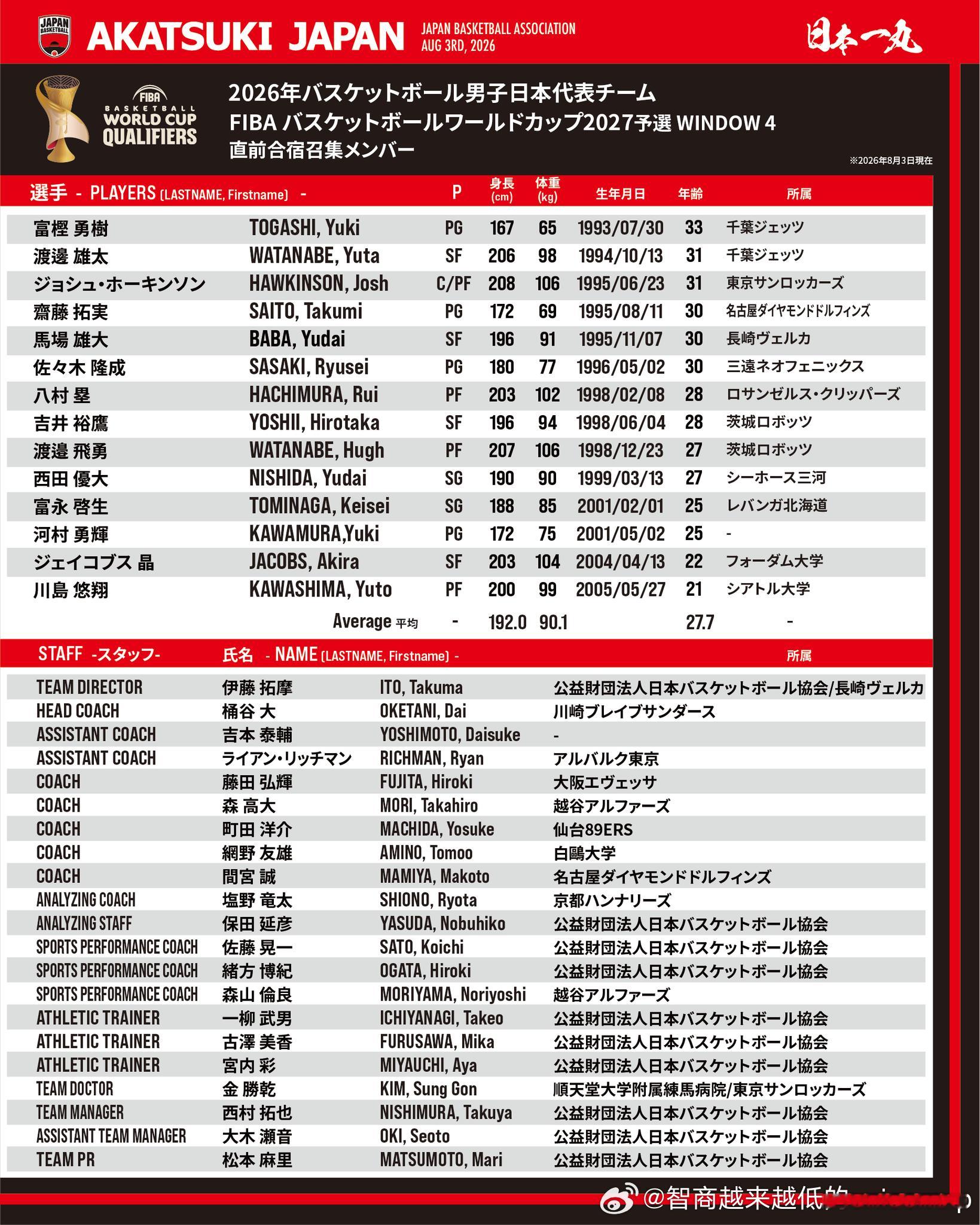 最强阵容，日本男篮宣布14人世预赛第四窗口期集训名单八村塁河村勇辉NBA亚洲篮球