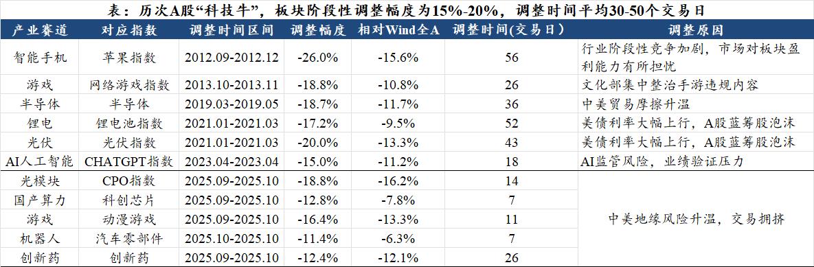 历次A股“科技牛”，板块阶段性调整幅度为15%-20%，调整时间平均30-50个