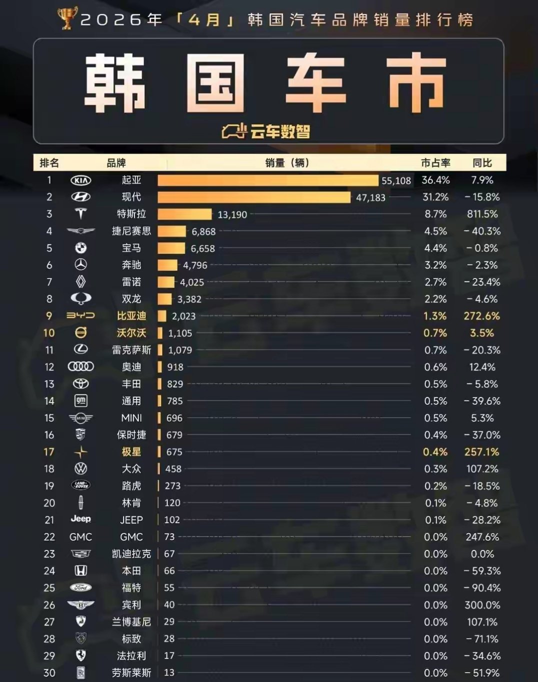 比亚迪韩国4月销量已经干到2000+了，这才入局韩国市场没多久，就有这样的成绩，