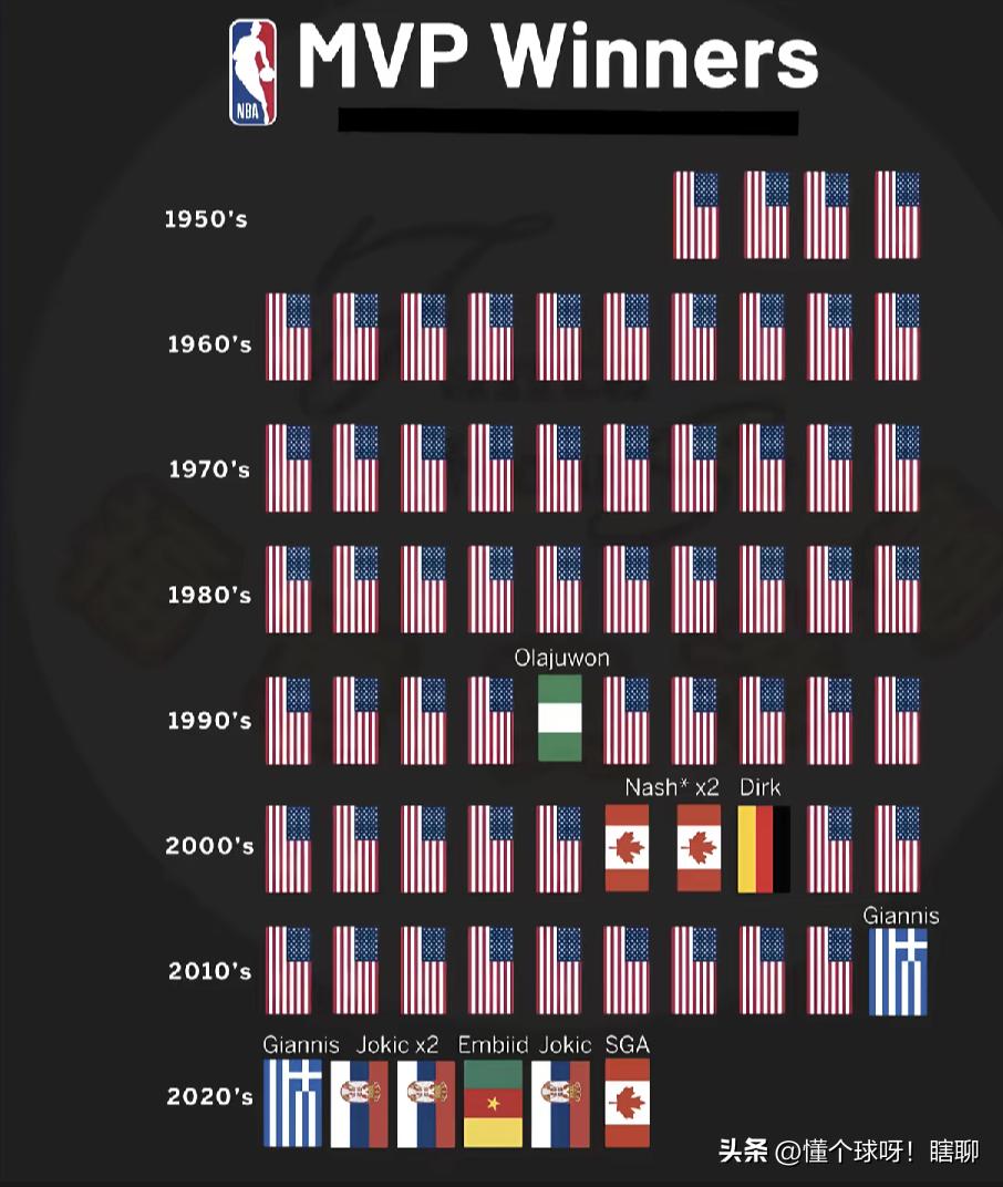 看下NBA历年MVP，以前基本清一色美国本土球员，最多就是偶尔一两年不是，可想而