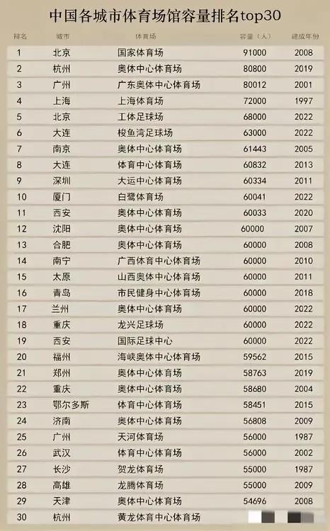 中国各城市体育场馆容量排名top30。沈阳奥体中心体育场强势入围，这里见证了中国