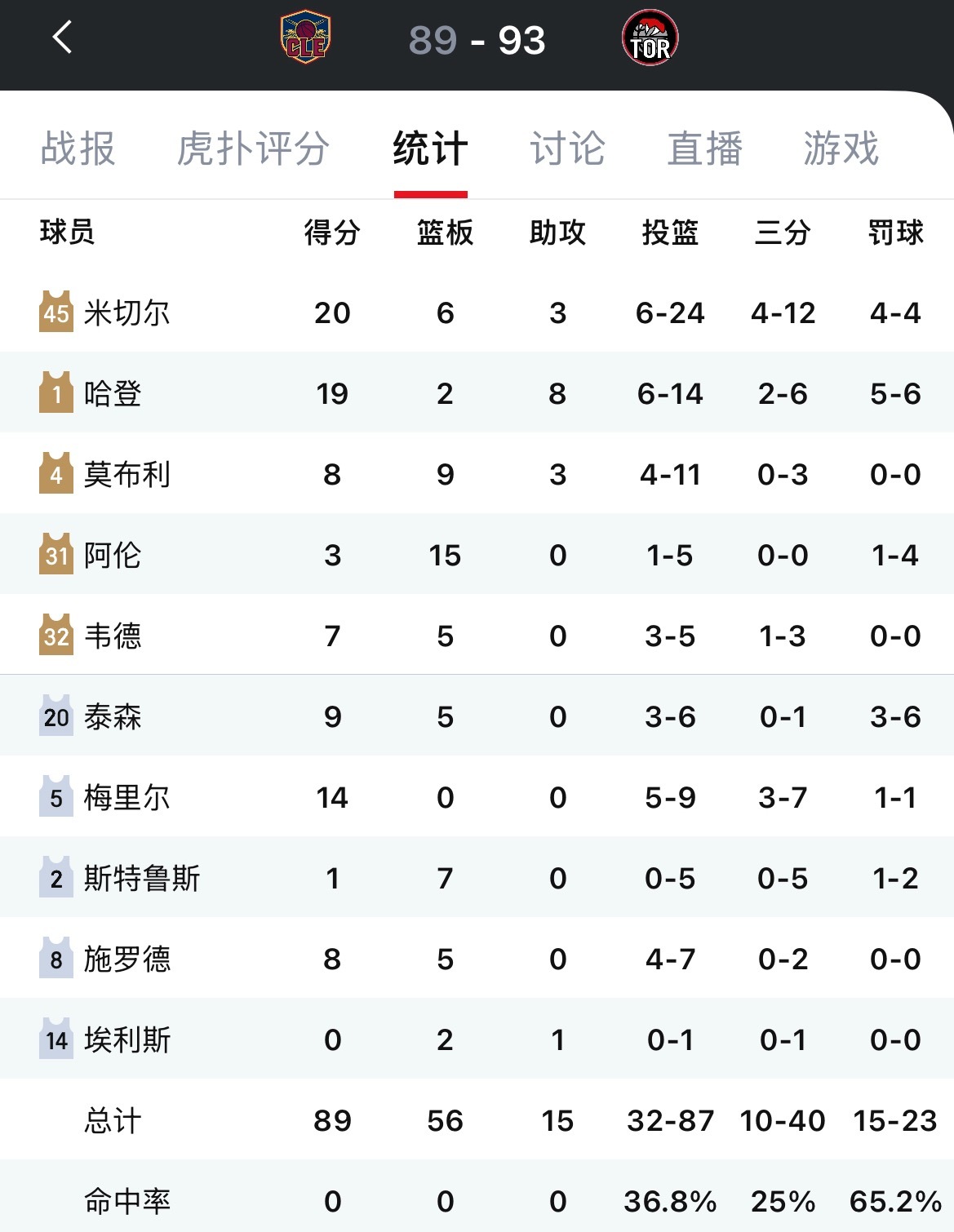 猛龙主场93-89再胜骑士，大比分扳成2-2！米切尔20分24中6，哈登19分8