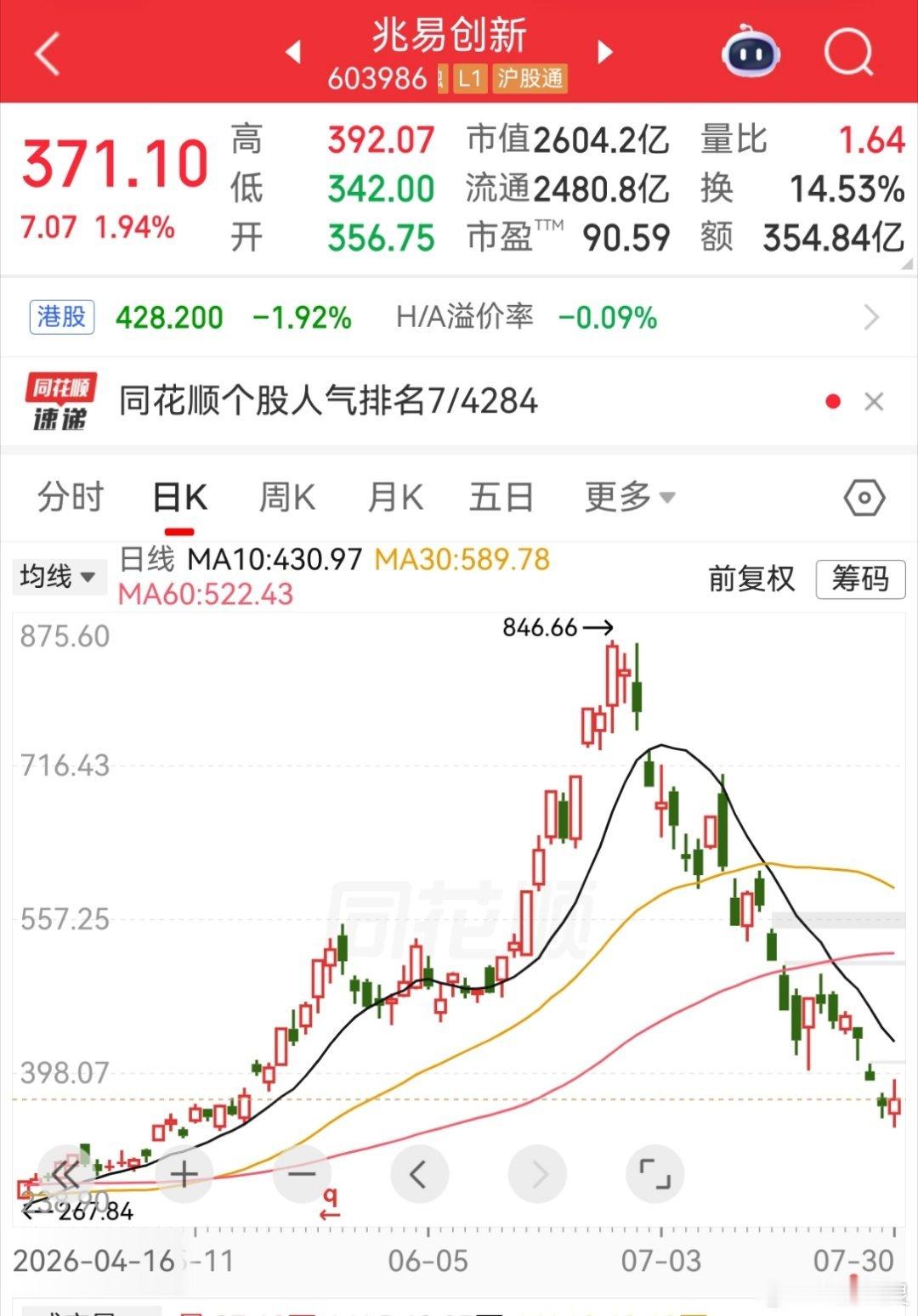 a股投资兆易创新 朱董事长高位减持一千多万股，现在宣布要回购。董事长高抛低吸，可