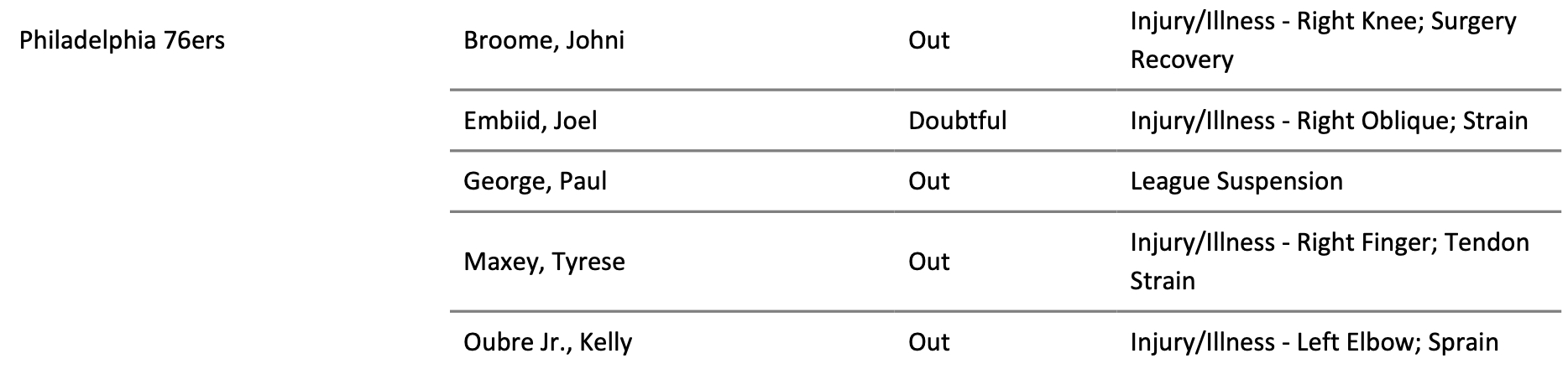伤病报告更新，明天客场对阵国王队比赛，泰雷斯·马克西（右手手指肌腱拉伤）、凯利·