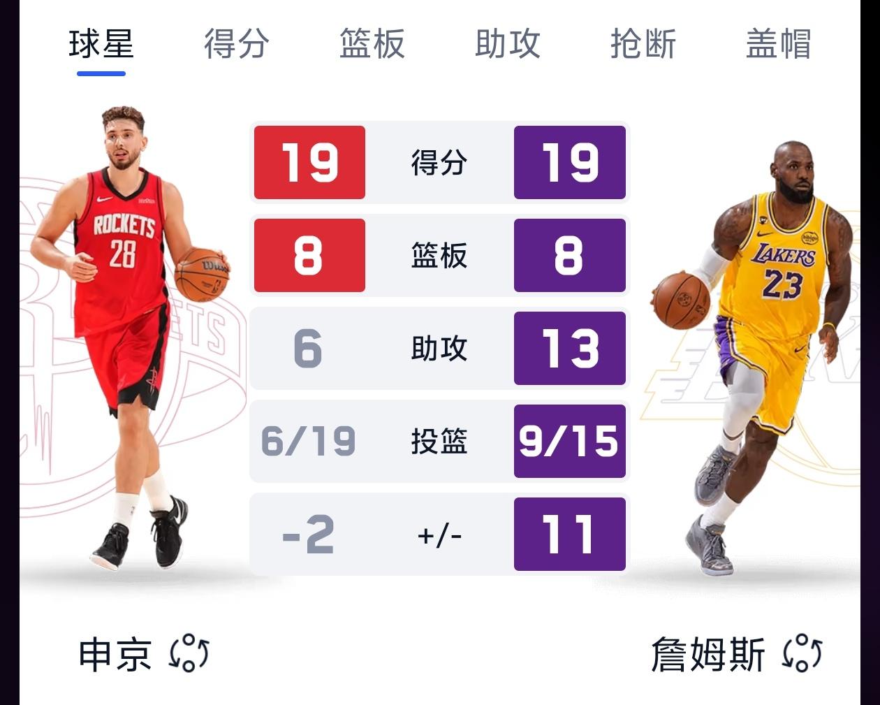 令人意外！41岁詹姆斯完胜23岁申京！

有谁会想到41岁的詹姆斯单核带领湖人在