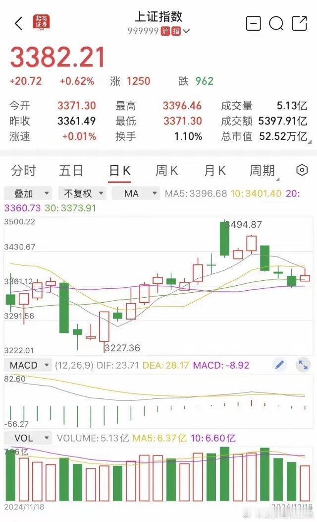 今日沪指止跌企稳，回升至5日均线3396遇阻，量能有所衰减，观望气氛浓厚，短线走