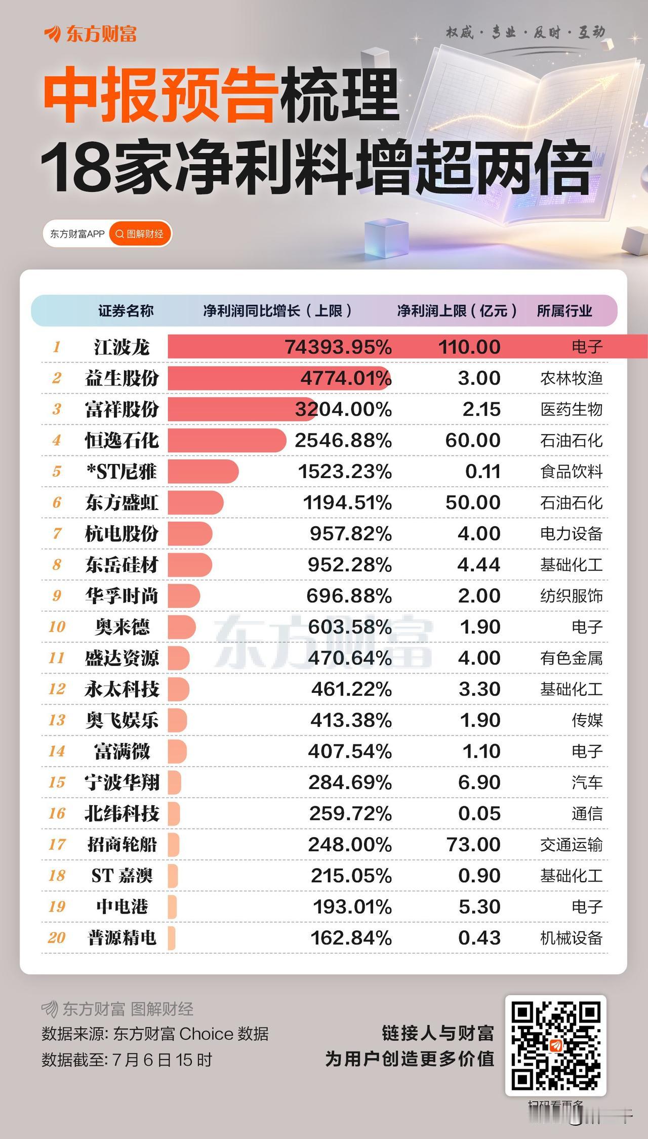 石化板块半年报业绩排名上升！
恒力石化、卫星化学、东方盛虹、万华化学目前半年报都