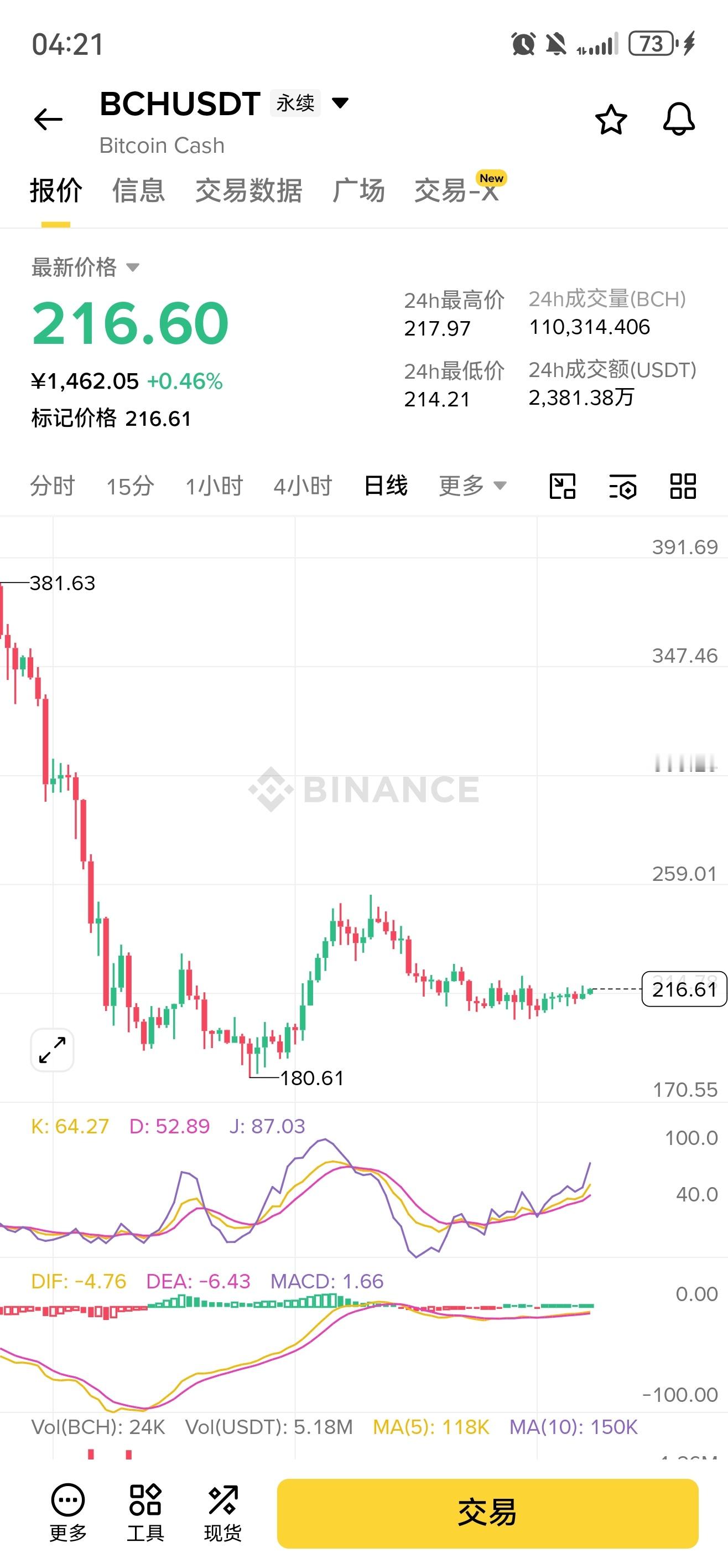 bch底部吸筹很久了注意一下最近有可能去250以上 