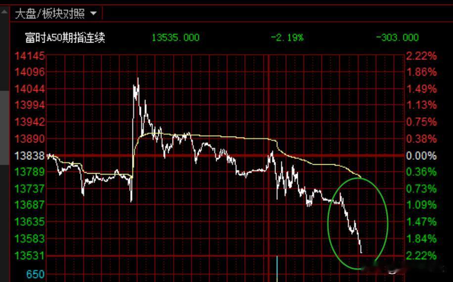 富时A50开始加速跳水，恒生指数盘中大跌超3%，担忧的事情正在发生
     今