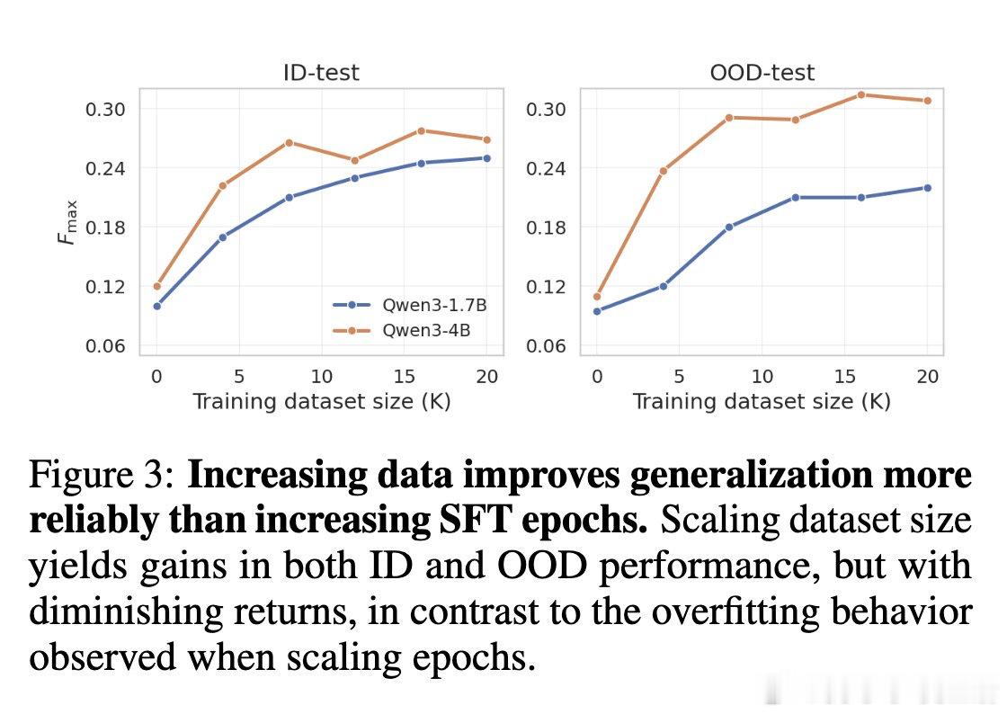 [LG]《How Post-Training Shapes Biological