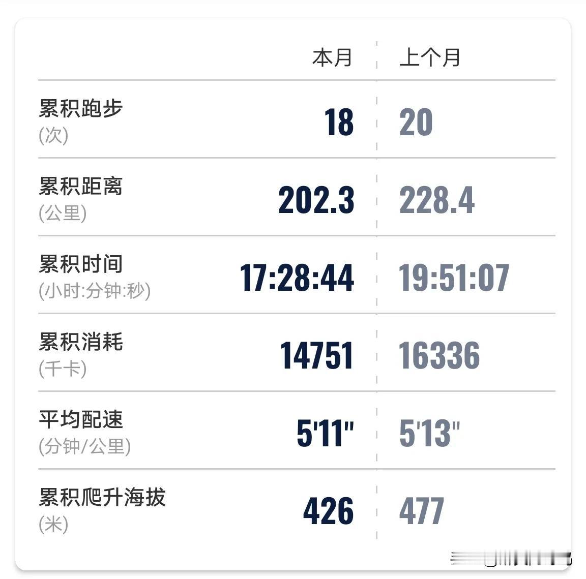 2025年2月总结。

出勤18天，跑量202公里，平均配速511，种种原因出勤