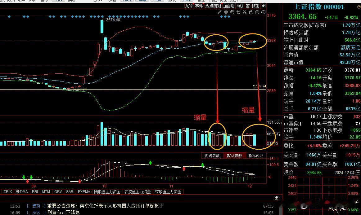 内资流出900亿，黑周四会重现吗？

昨日复盘文章 我就明确强调了  指数虽然三