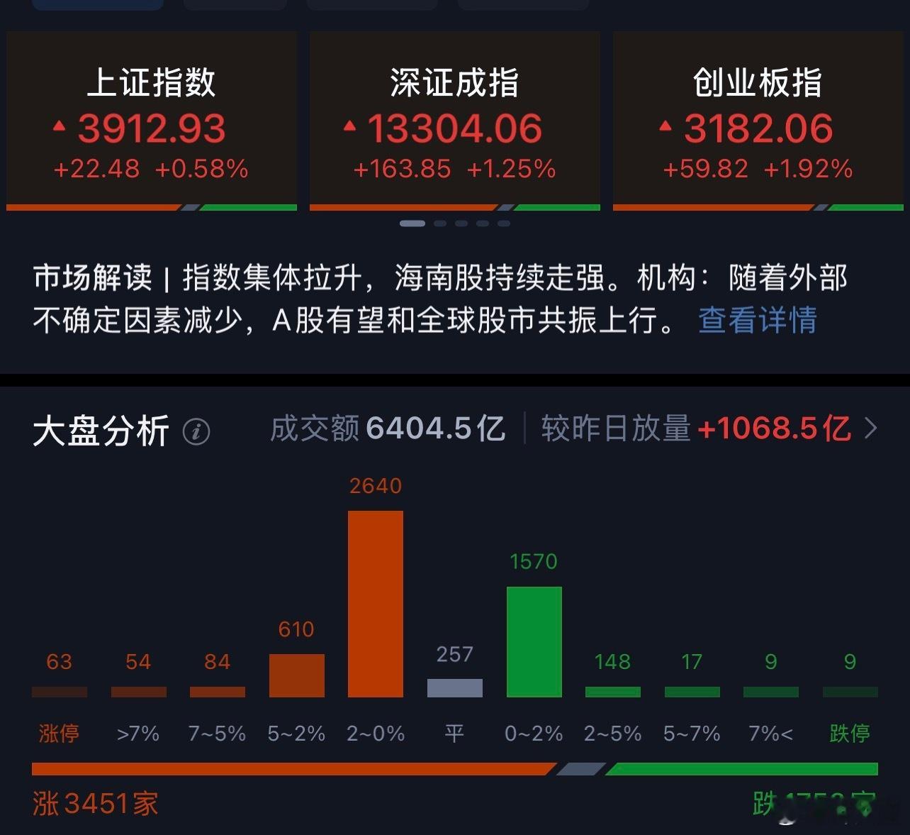 a股 开盘半小时，放量超1000亿，恭喜上周持续加仓的老板们。 
