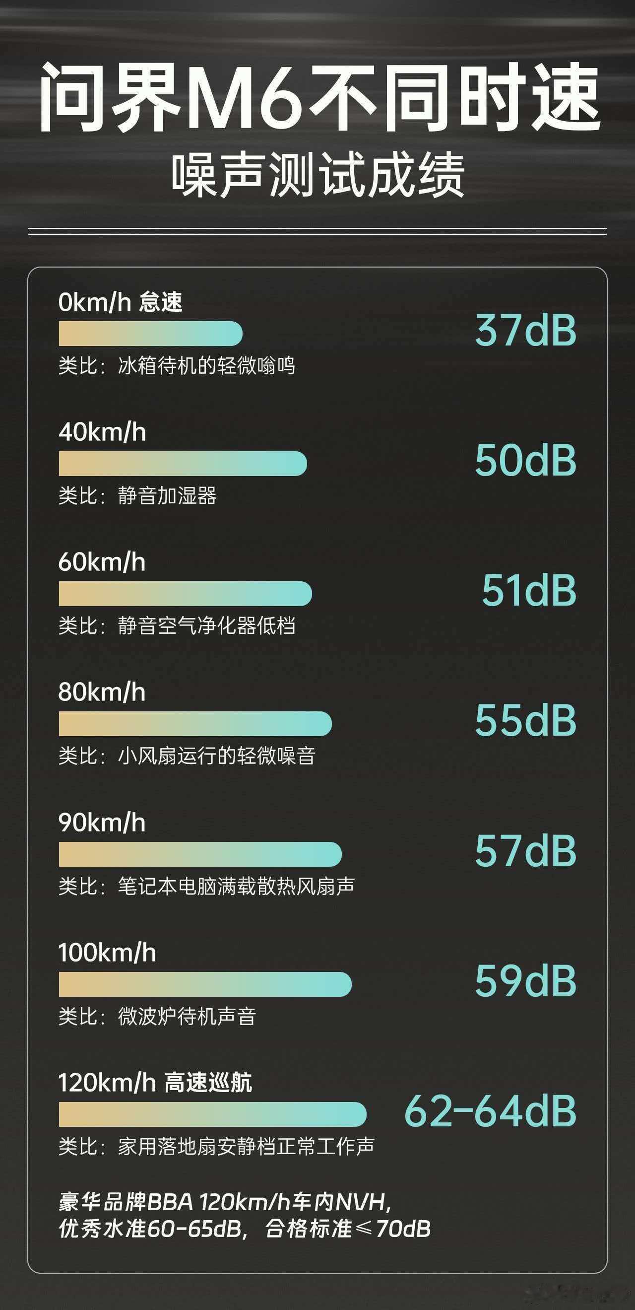 问界M6静谧性实测问界M6来啦！主打静谧性，很适合带着宝宝出去玩儿呀问界M6将于