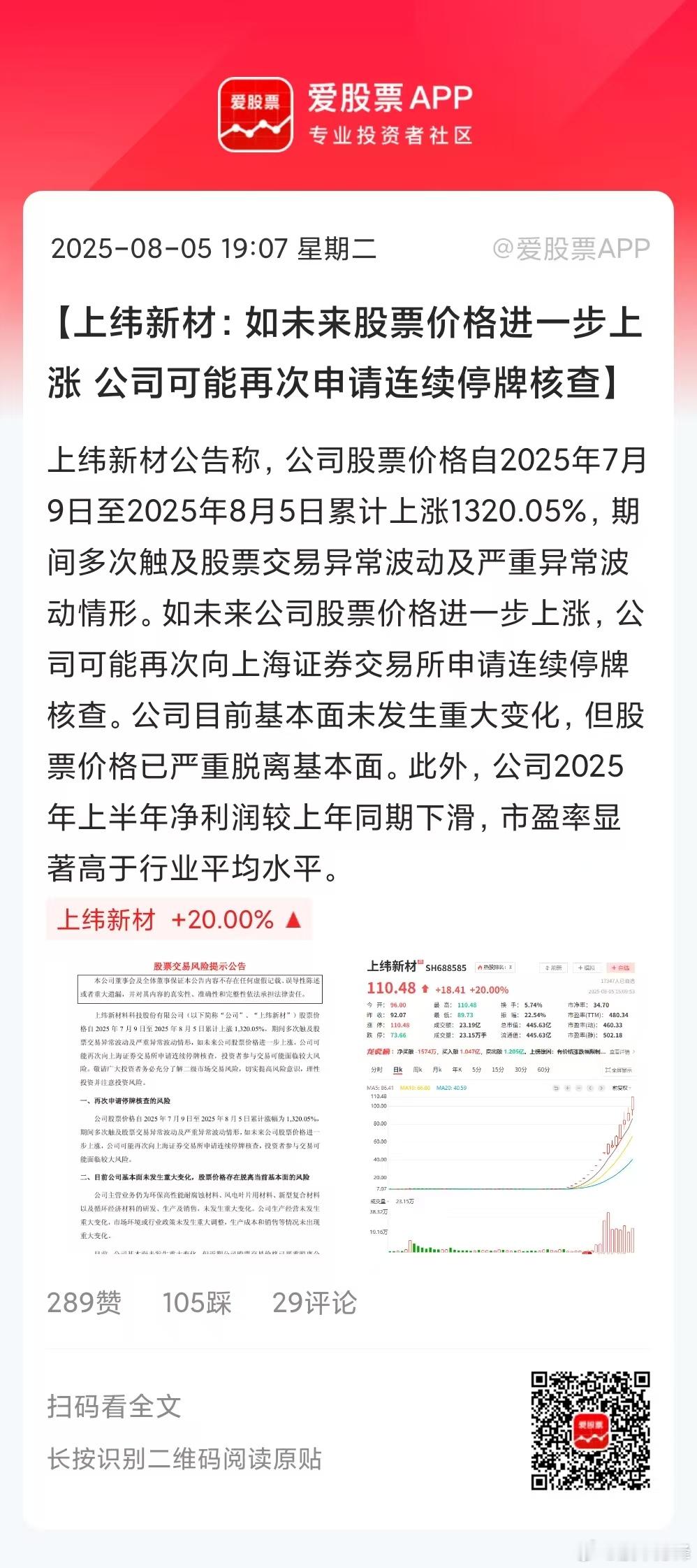 上纬新材关小黑屋后，今天复牌交易再次20cm涨停；17个交易日涨了15倍，这应该