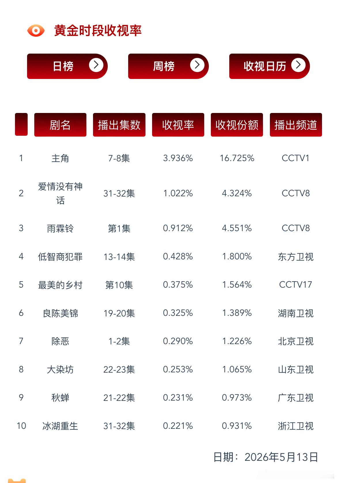 5.13CVB收视率主角收视率破4 主角 7-8集CVB3.9+了，昨晚酷云大涨