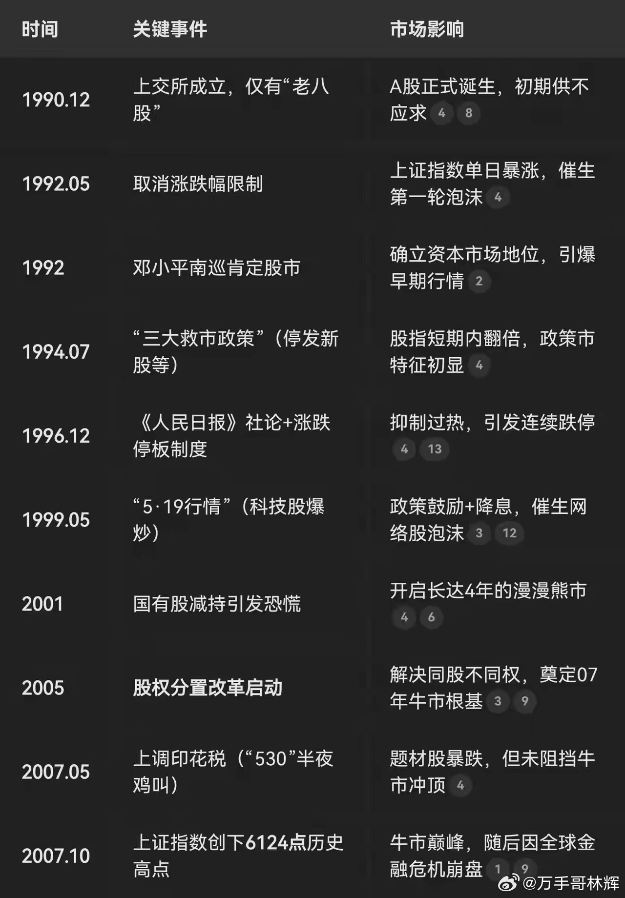 很多新股民都不知道的A股历史(年1浪周期17年)        想不想知道，A股